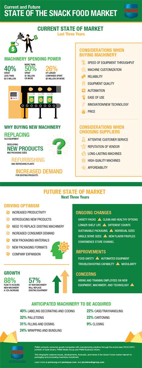 وضعیت بازار Snack Foods بر اساس داده‌های PMMI