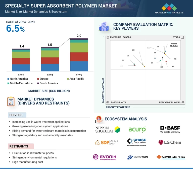 بازار Specialty Super Absorbent Polymer تا سال 2029 به 2 میلیارد دلار می‌رسد