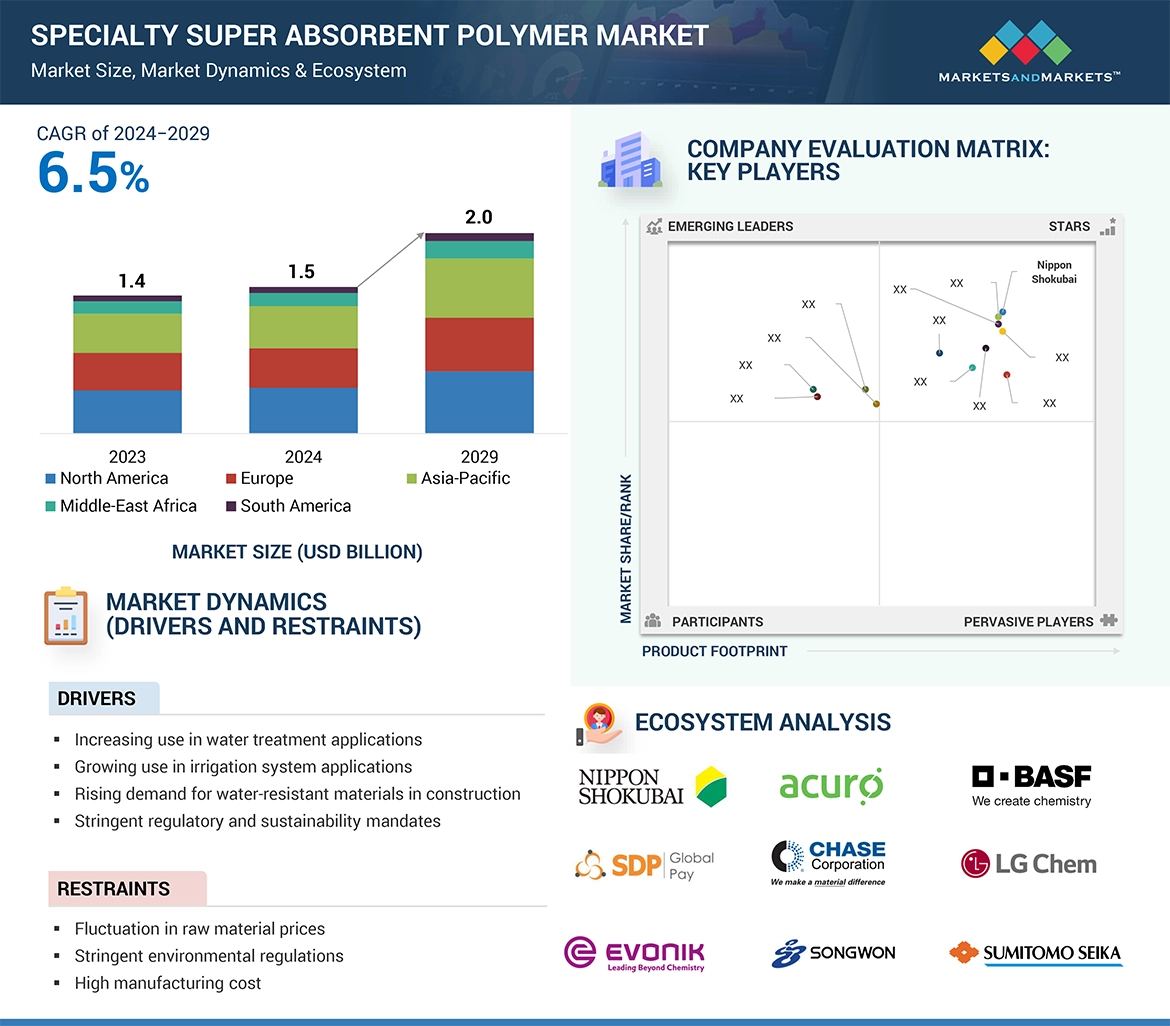 بازار Specialty Super Absorbent Polymer تا سال 2029 به 2 میلیارد دلار می‌رسد