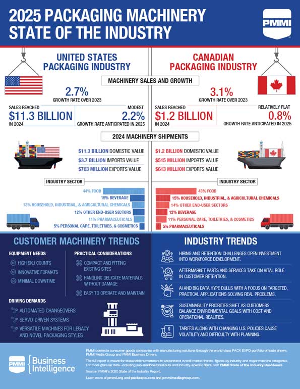 وضعیت صنعت بسته‌بندی در ایالات متحده امریکا