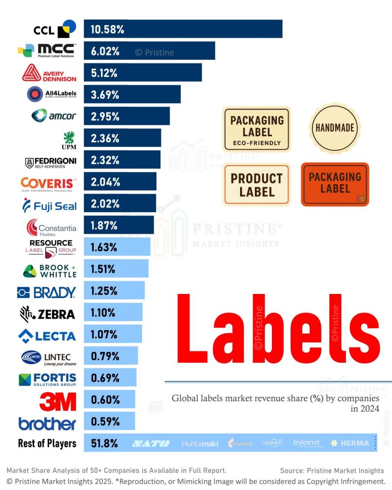 گزارش: آخرین روندها در بازار جهانی لیبل